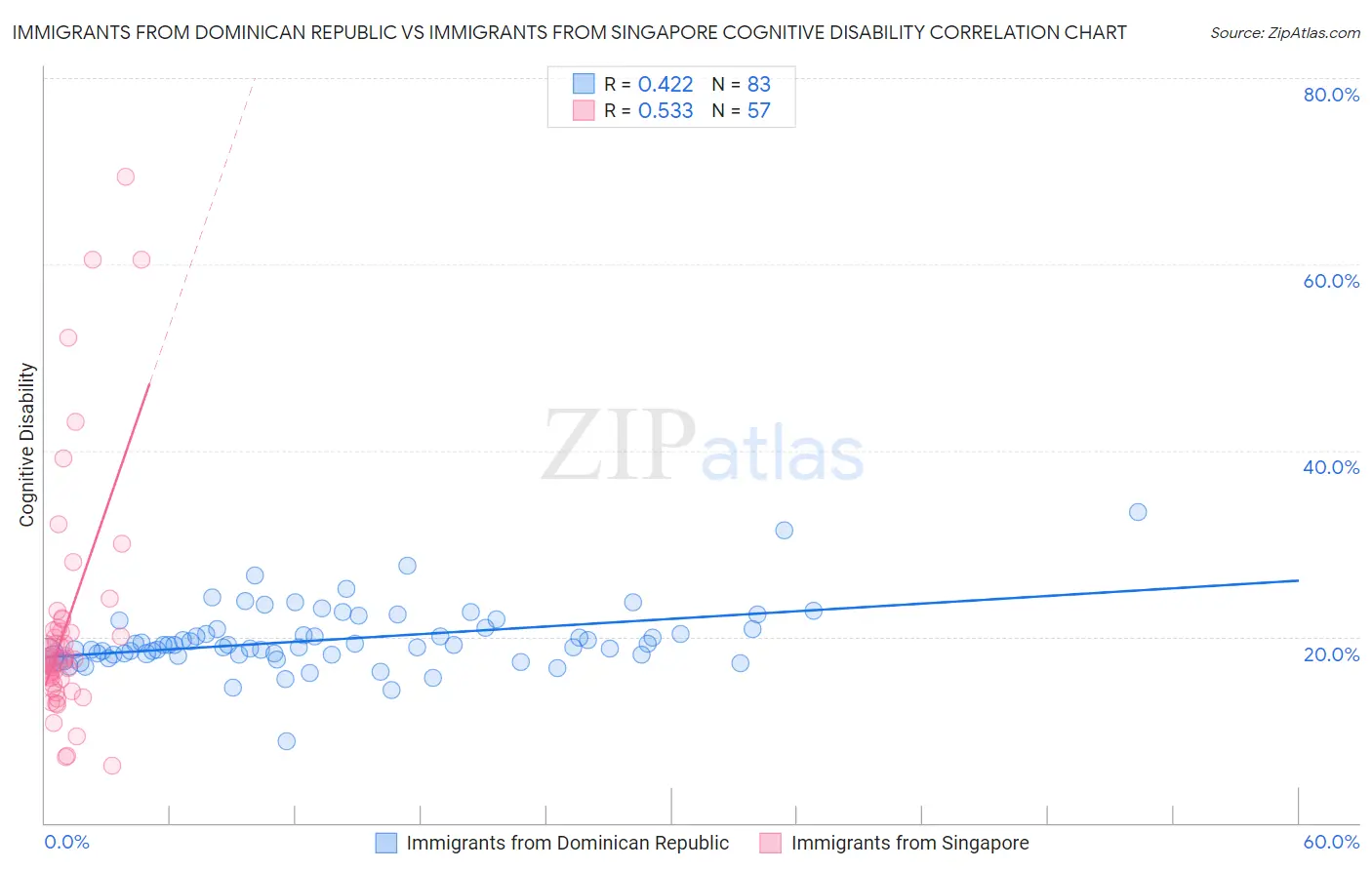 Immigrants from Dominican Republic vs Immigrants from Singapore Cognitive Disability