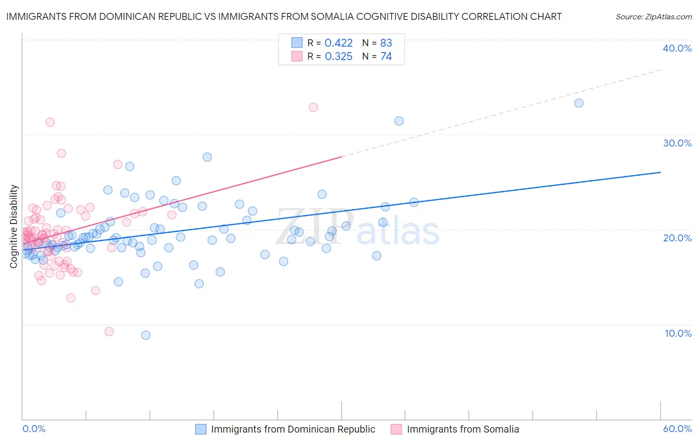 Immigrants from Dominican Republic vs Immigrants from Somalia Cognitive Disability