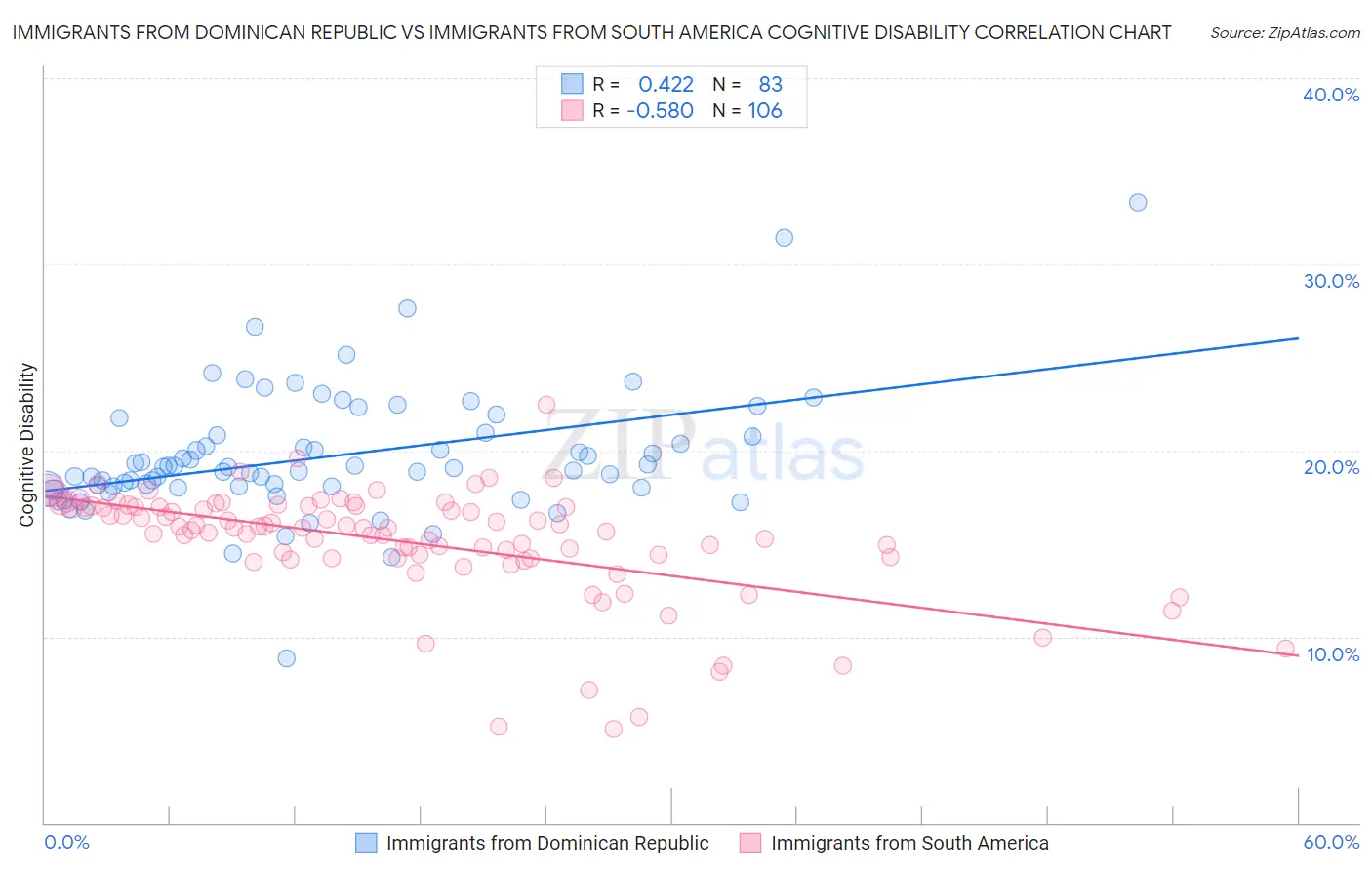 Immigrants from Dominican Republic vs Immigrants from South America Cognitive Disability