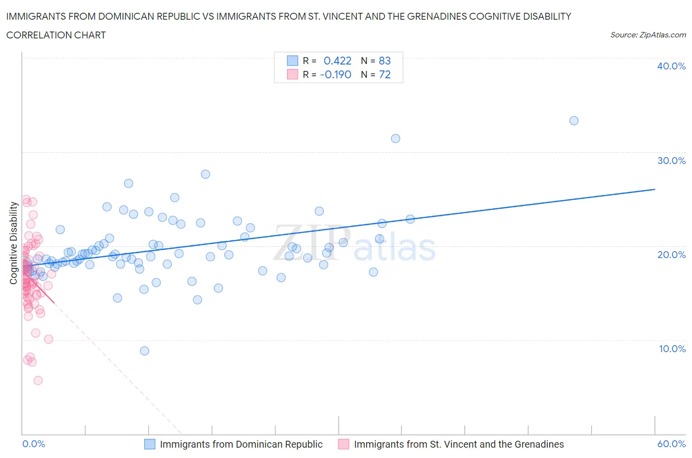 Immigrants from Dominican Republic vs Immigrants from St. Vincent and the Grenadines Cognitive Disability