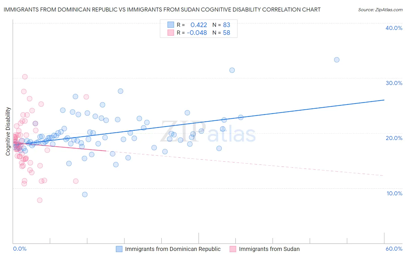 Immigrants from Dominican Republic vs Immigrants from Sudan Cognitive Disability