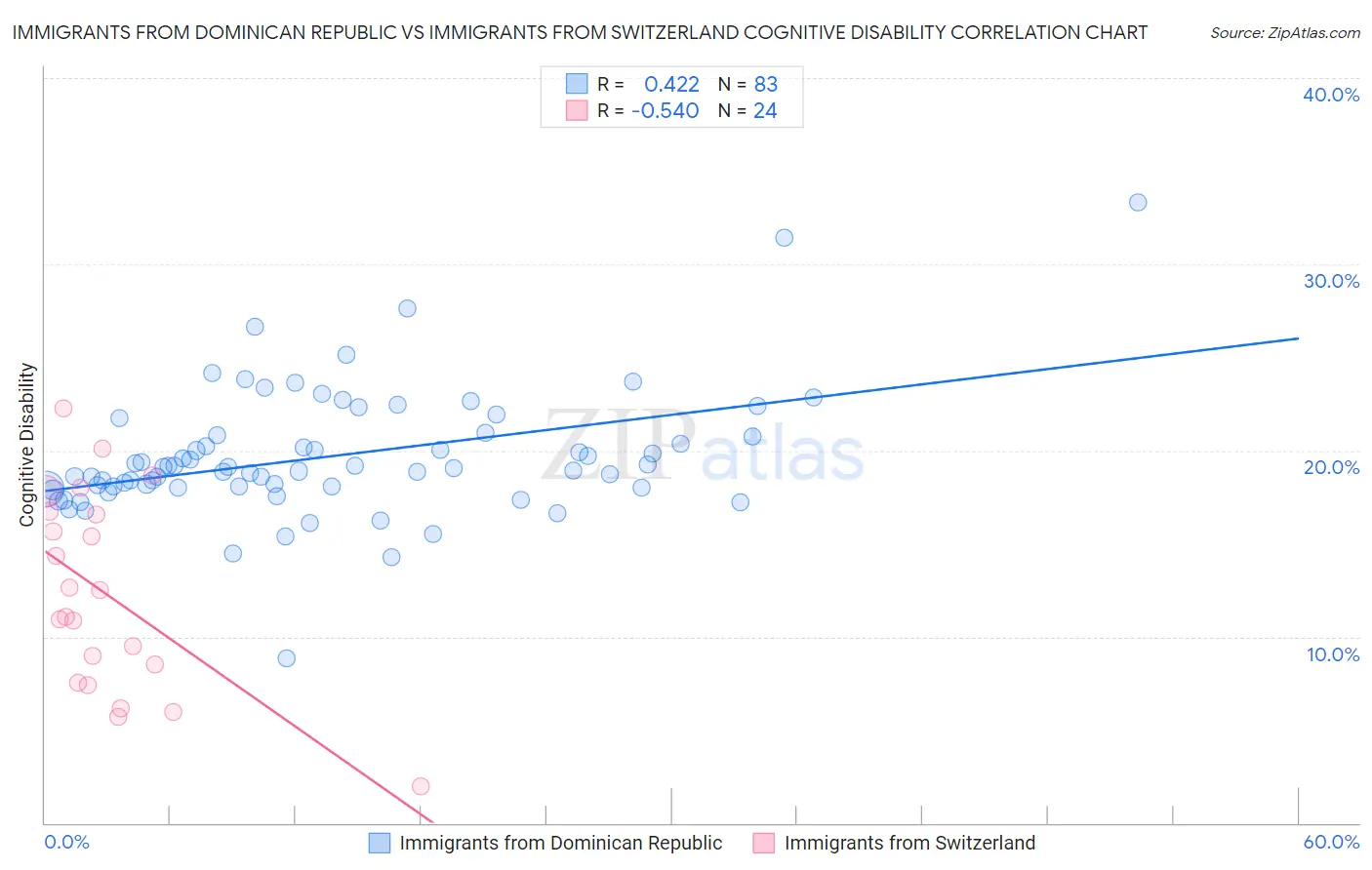 Immigrants from Dominican Republic vs Immigrants from Switzerland Cognitive Disability