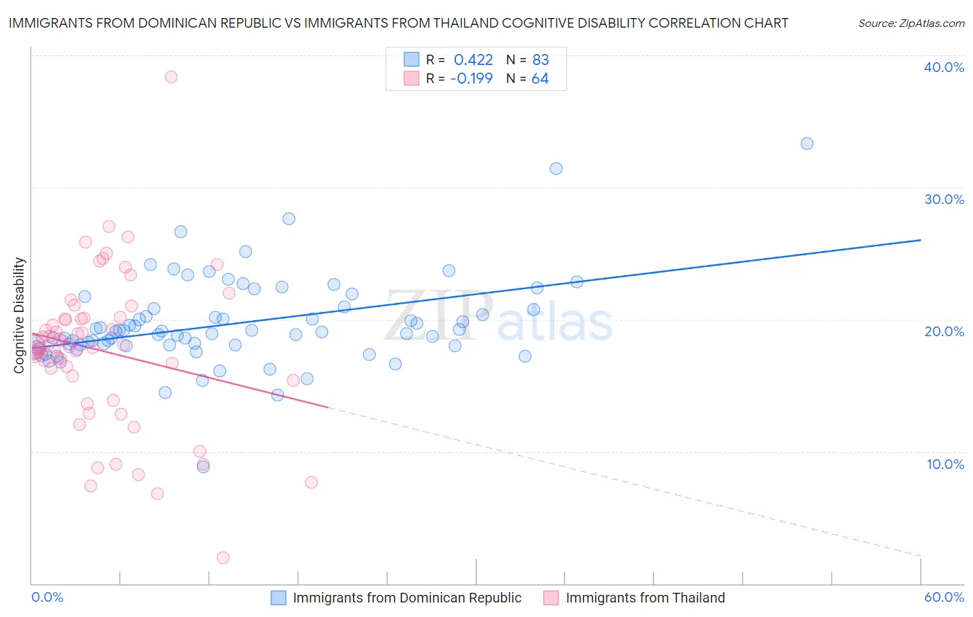 Immigrants from Dominican Republic vs Immigrants from Thailand Cognitive Disability