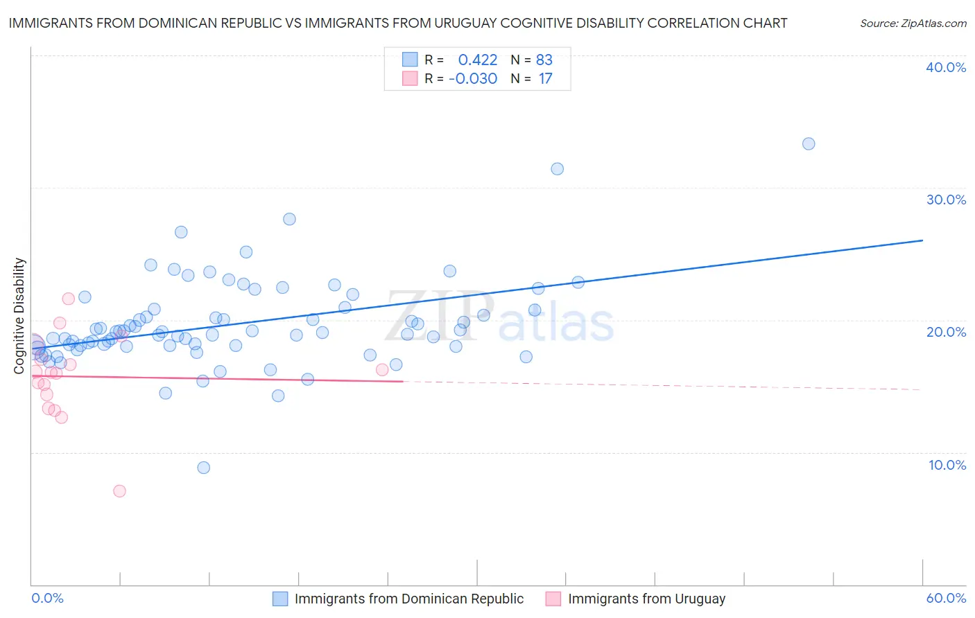 Immigrants from Dominican Republic vs Immigrants from Uruguay Cognitive Disability