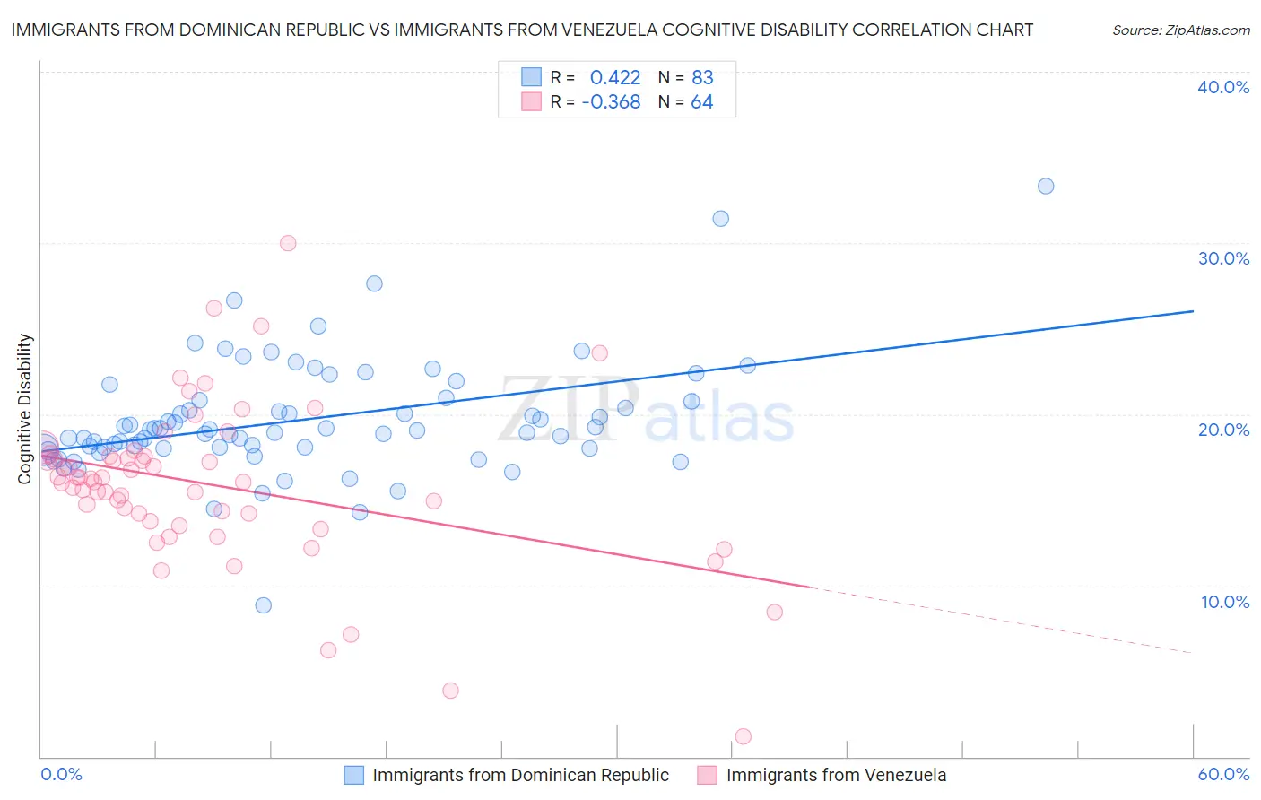Immigrants from Dominican Republic vs Immigrants from Venezuela Cognitive Disability