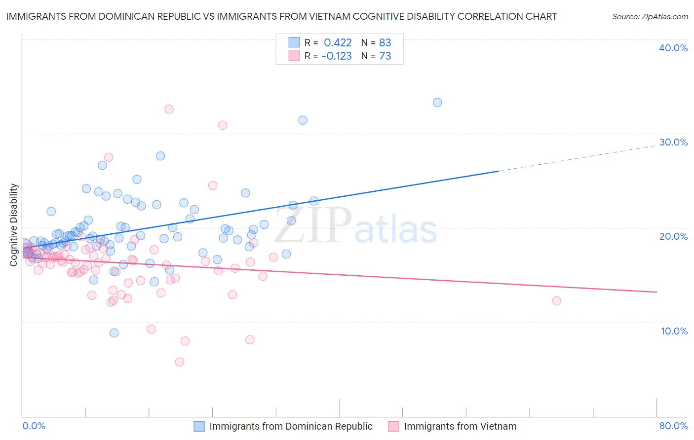 Immigrants from Dominican Republic vs Immigrants from Vietnam Cognitive Disability