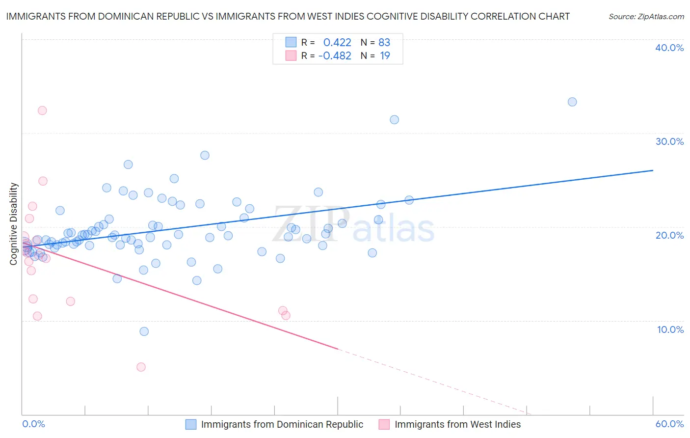 Immigrants from Dominican Republic vs Immigrants from West Indies Cognitive Disability