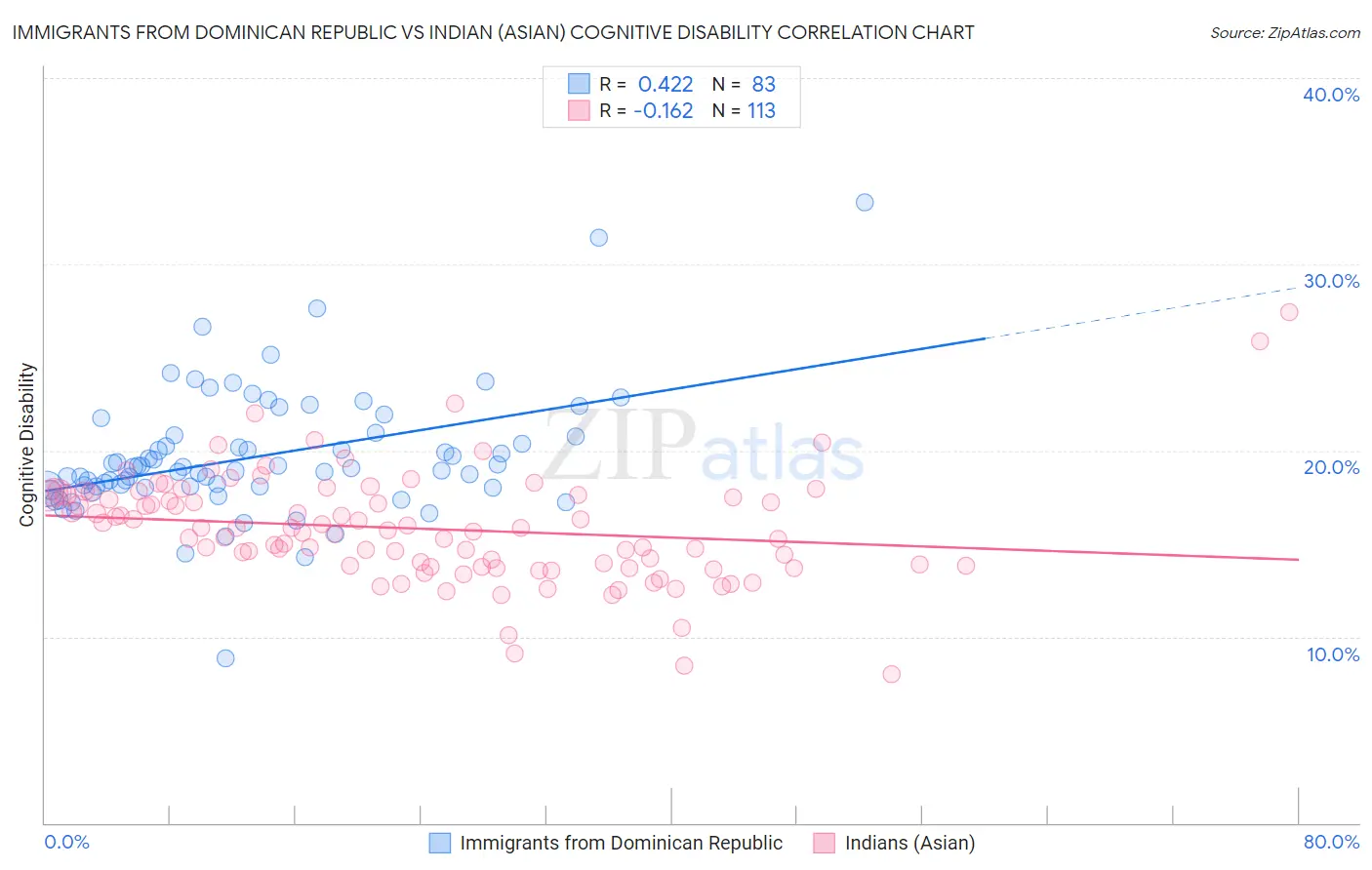 Immigrants from Dominican Republic vs Indian (Asian) Cognitive Disability