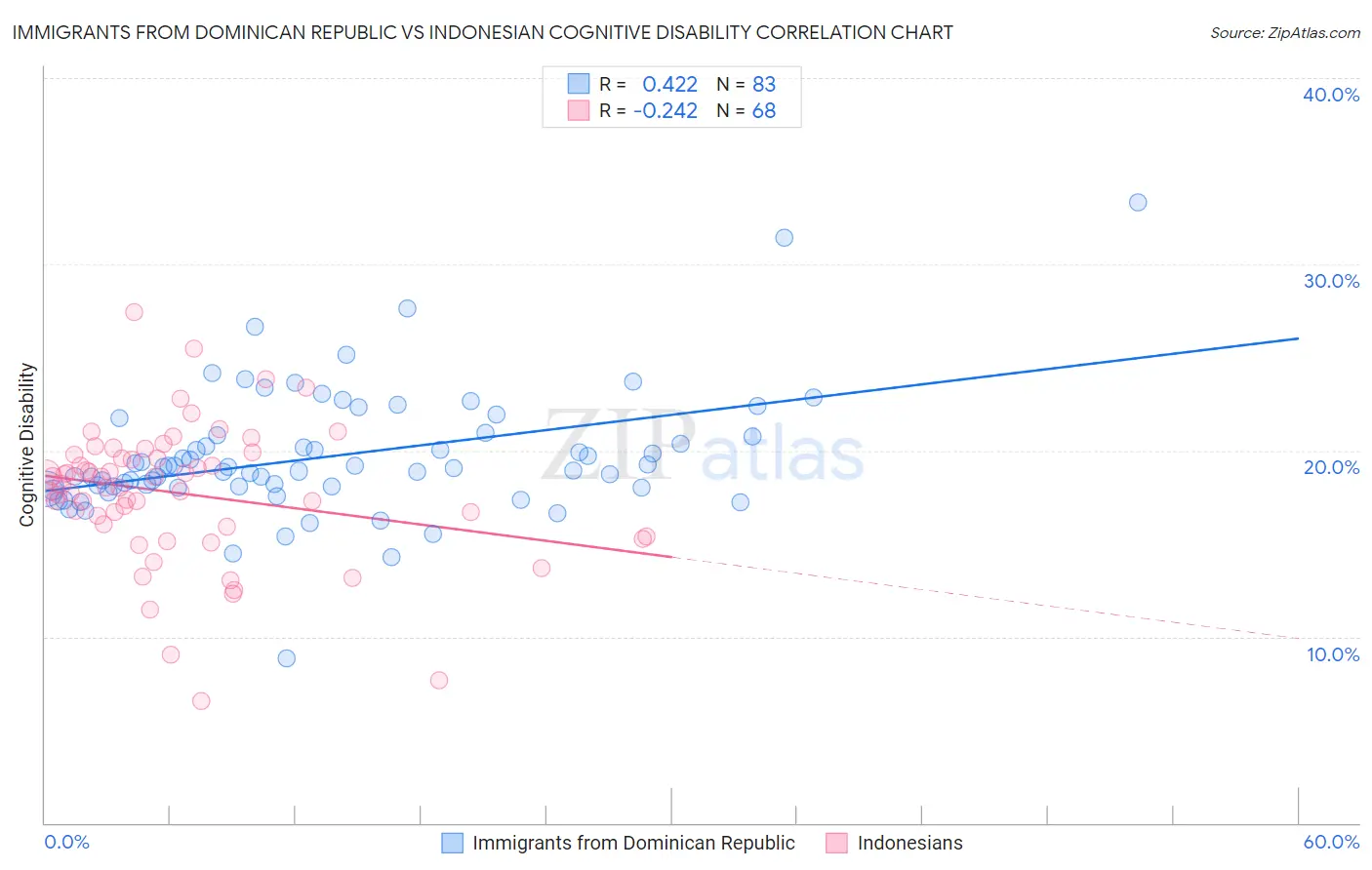 Immigrants from Dominican Republic vs Indonesian Cognitive Disability