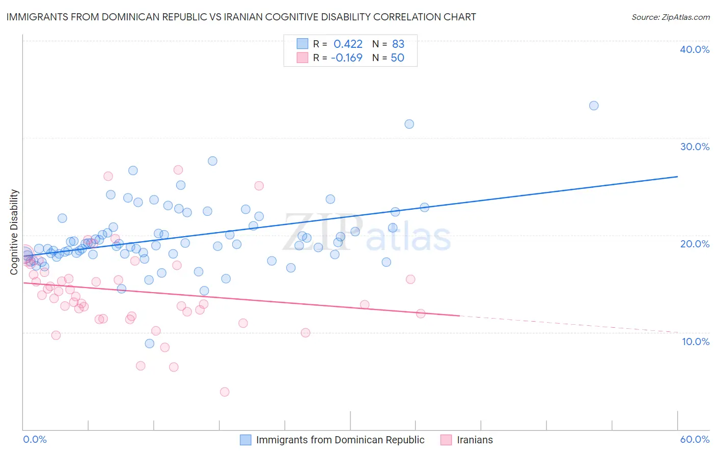 Immigrants from Dominican Republic vs Iranian Cognitive Disability