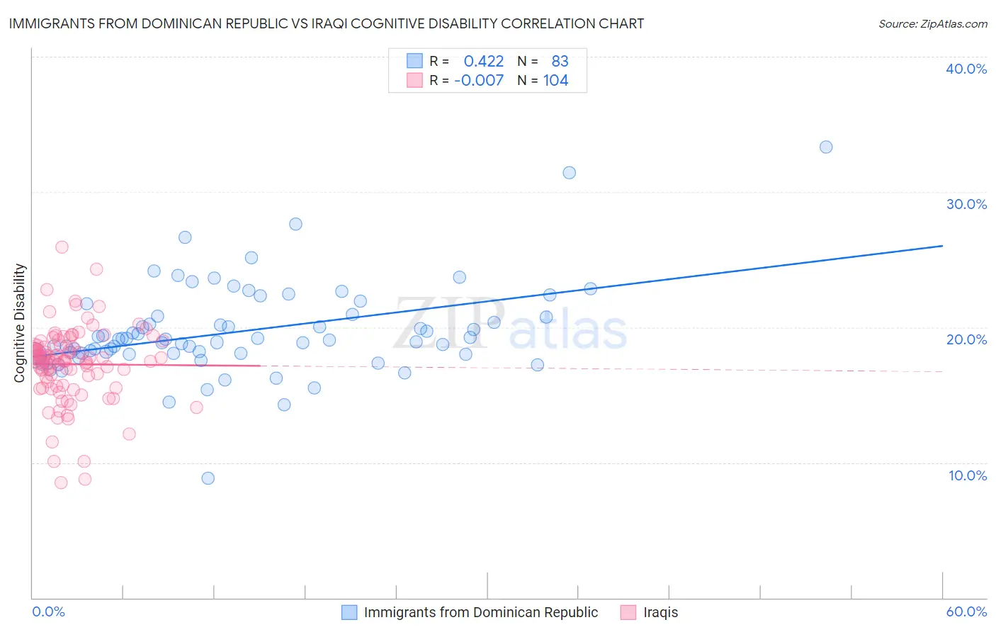 Immigrants from Dominican Republic vs Iraqi Cognitive Disability