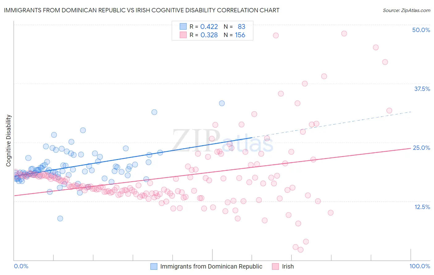 Immigrants from Dominican Republic vs Irish Cognitive Disability