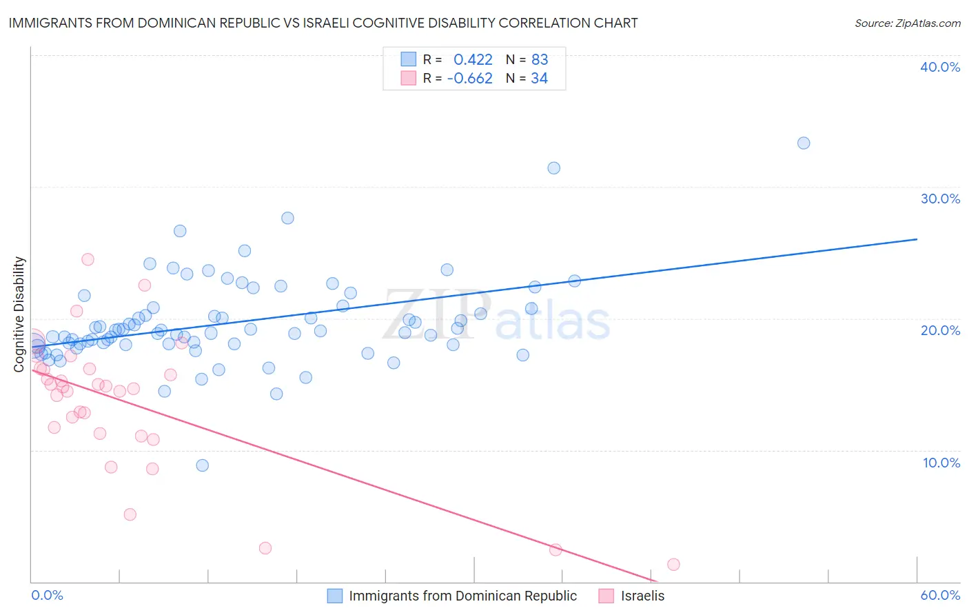 Immigrants from Dominican Republic vs Israeli Cognitive Disability