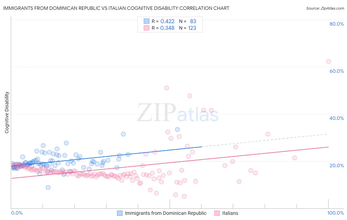 Immigrants from Dominican Republic vs Italian Cognitive Disability