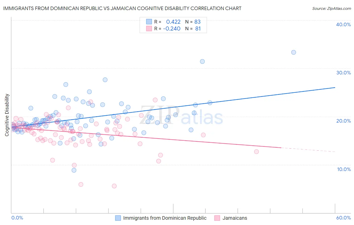 Immigrants from Dominican Republic vs Jamaican Cognitive Disability