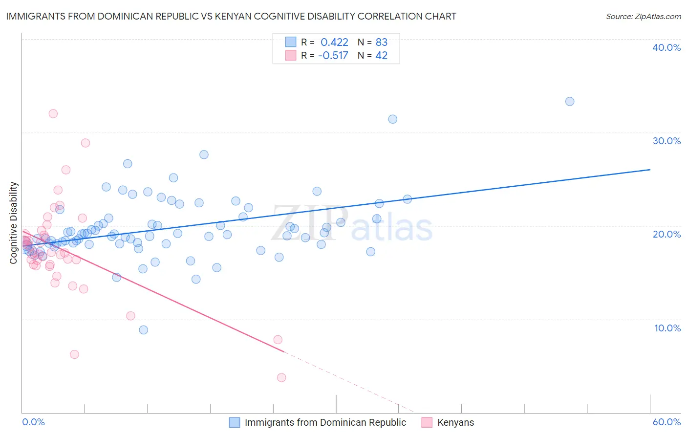 Immigrants from Dominican Republic vs Kenyan Cognitive Disability