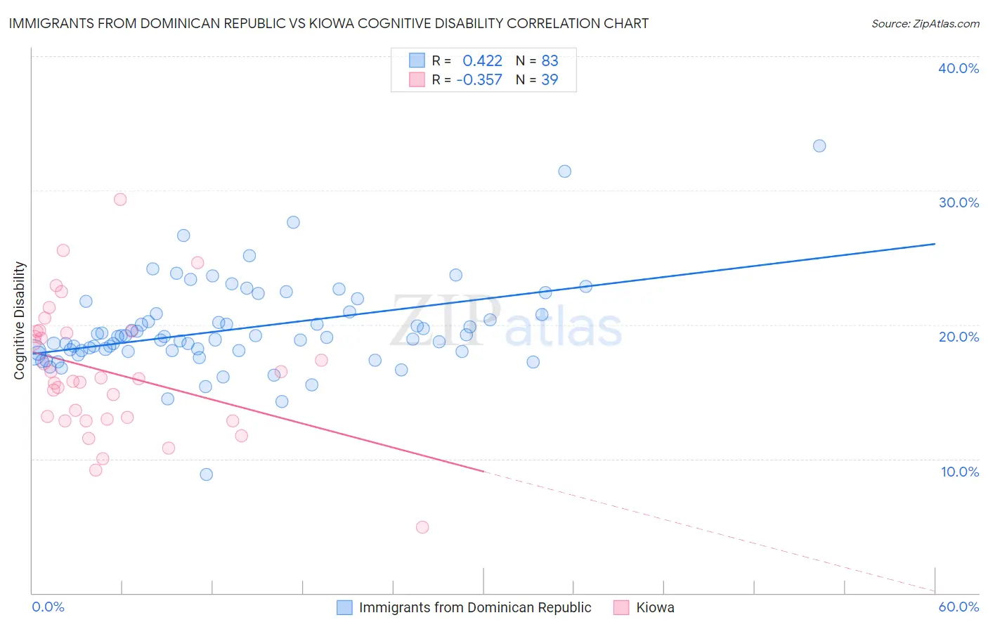 Immigrants from Dominican Republic vs Kiowa Cognitive Disability