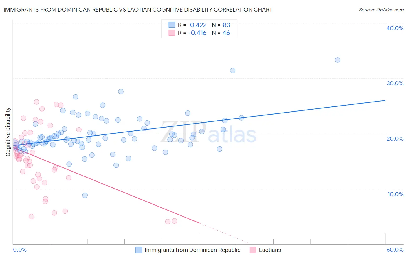 Immigrants from Dominican Republic vs Laotian Cognitive Disability