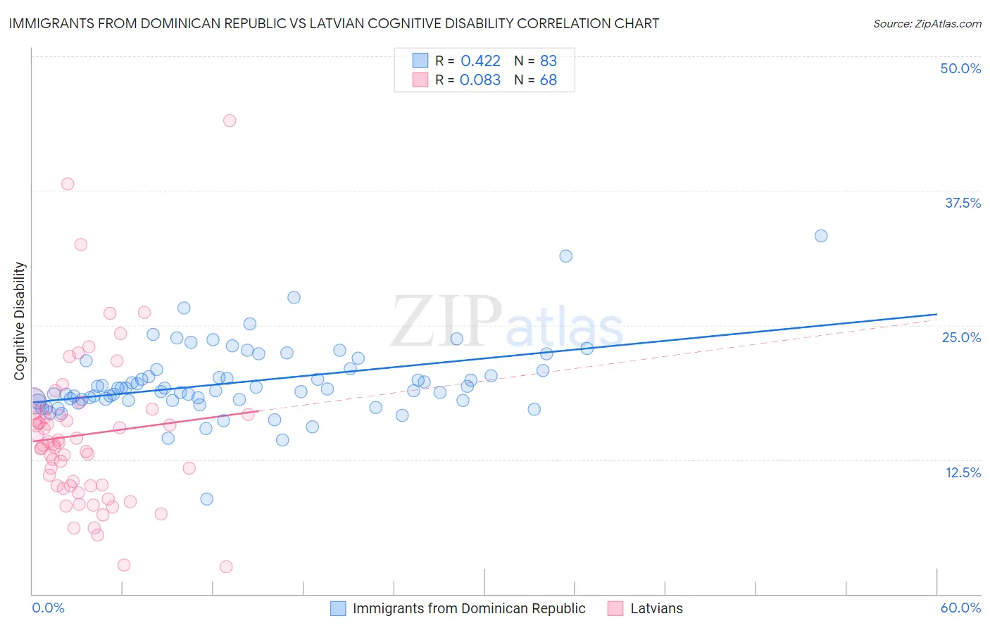 Immigrants from Dominican Republic vs Latvian Cognitive Disability