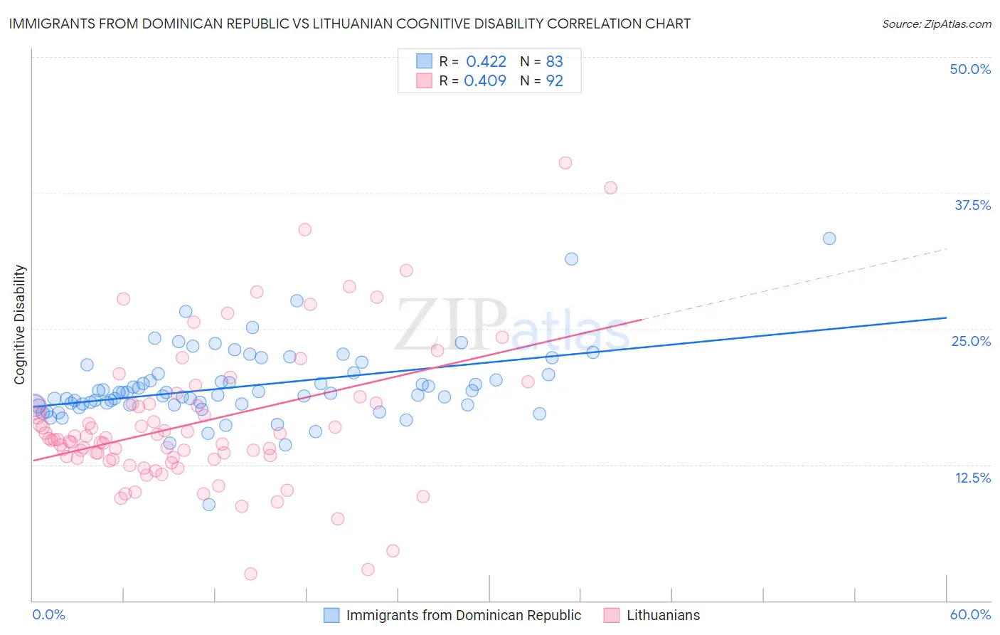Immigrants from Dominican Republic vs Lithuanian Cognitive Disability