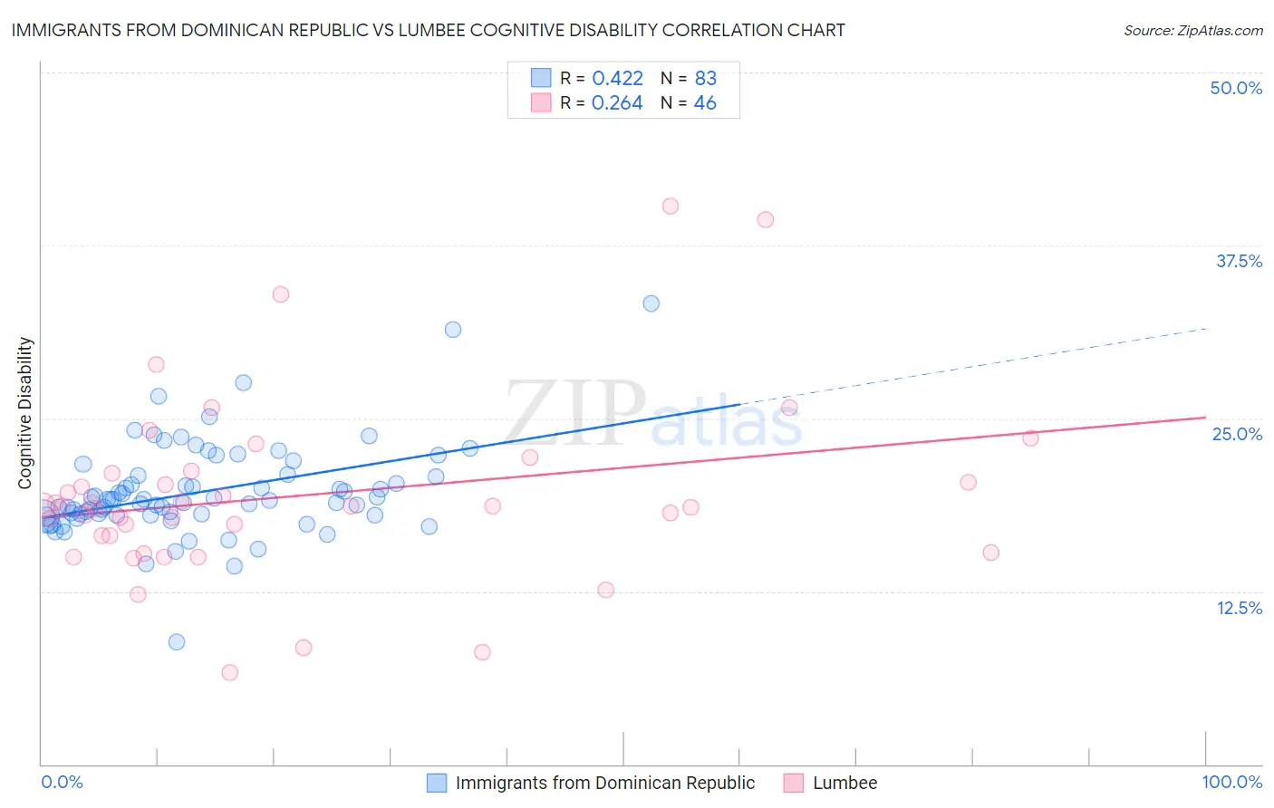 Immigrants from Dominican Republic vs Lumbee Cognitive Disability