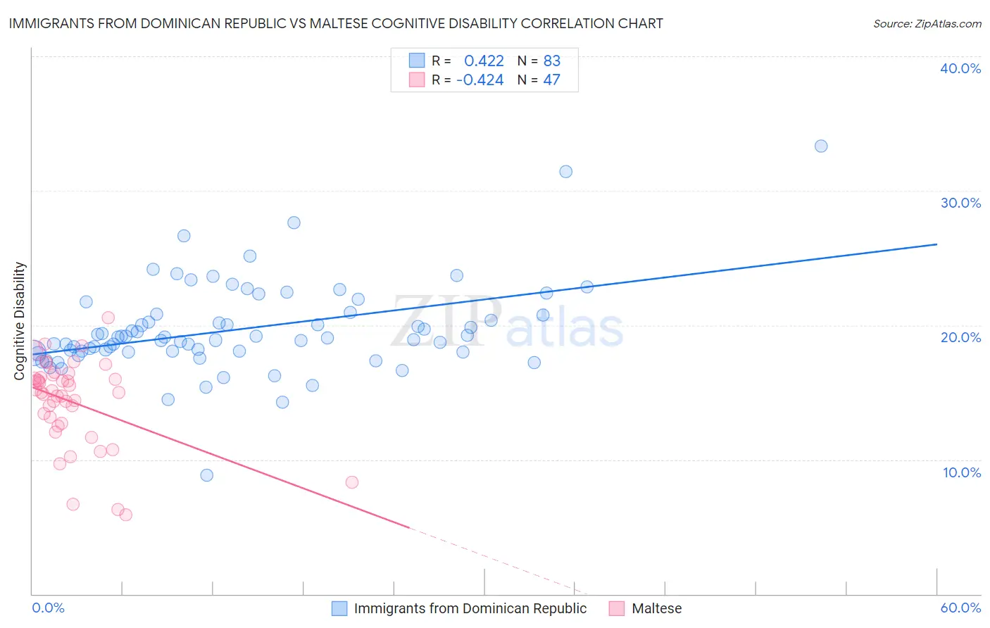 Immigrants from Dominican Republic vs Maltese Cognitive Disability