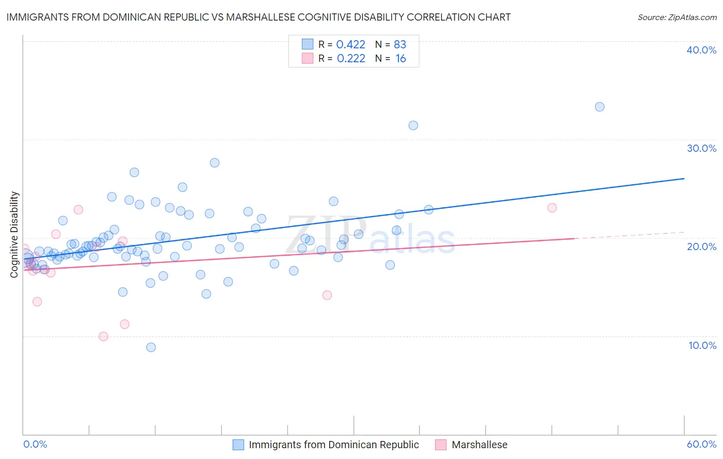 Immigrants from Dominican Republic vs Marshallese Cognitive Disability