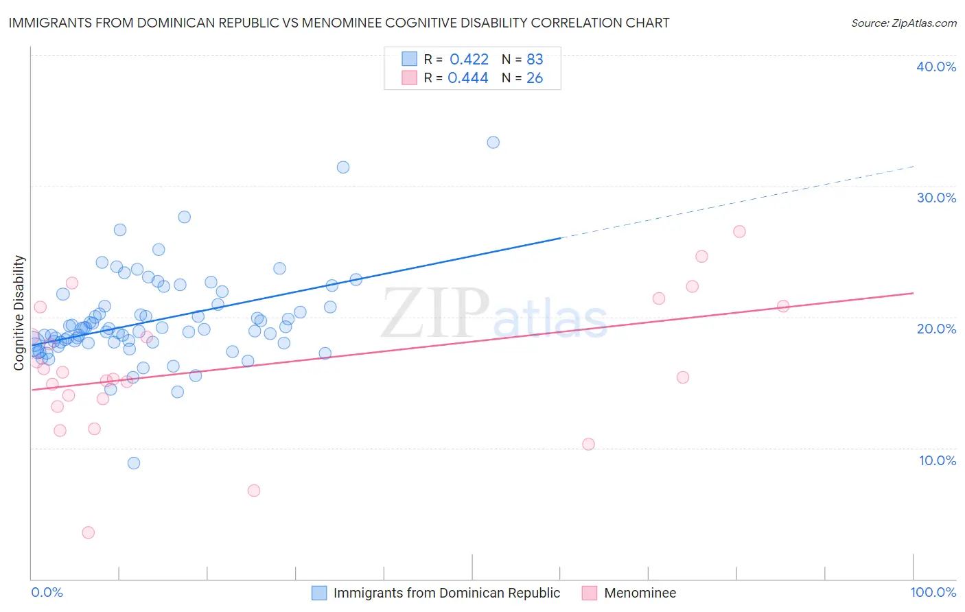 Immigrants from Dominican Republic vs Menominee Cognitive Disability