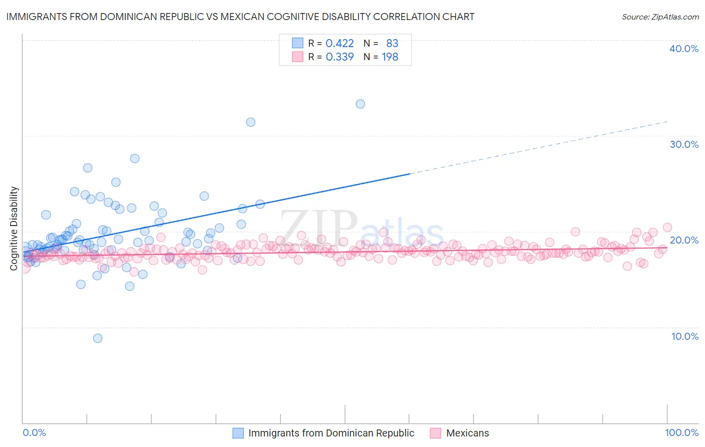 Immigrants from Dominican Republic vs Mexican Cognitive Disability