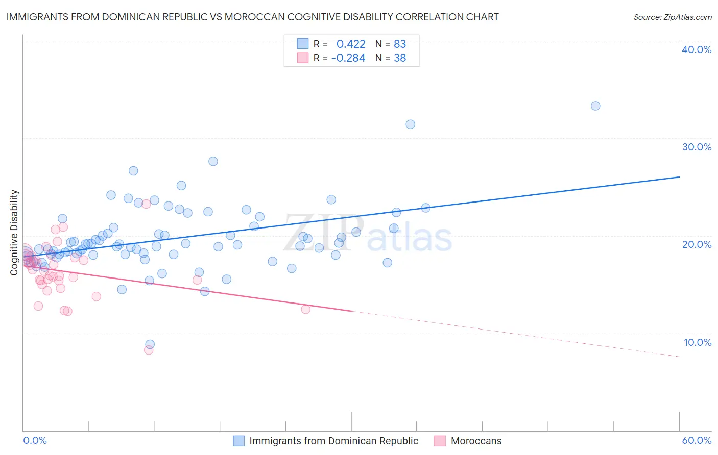 Immigrants from Dominican Republic vs Moroccan Cognitive Disability