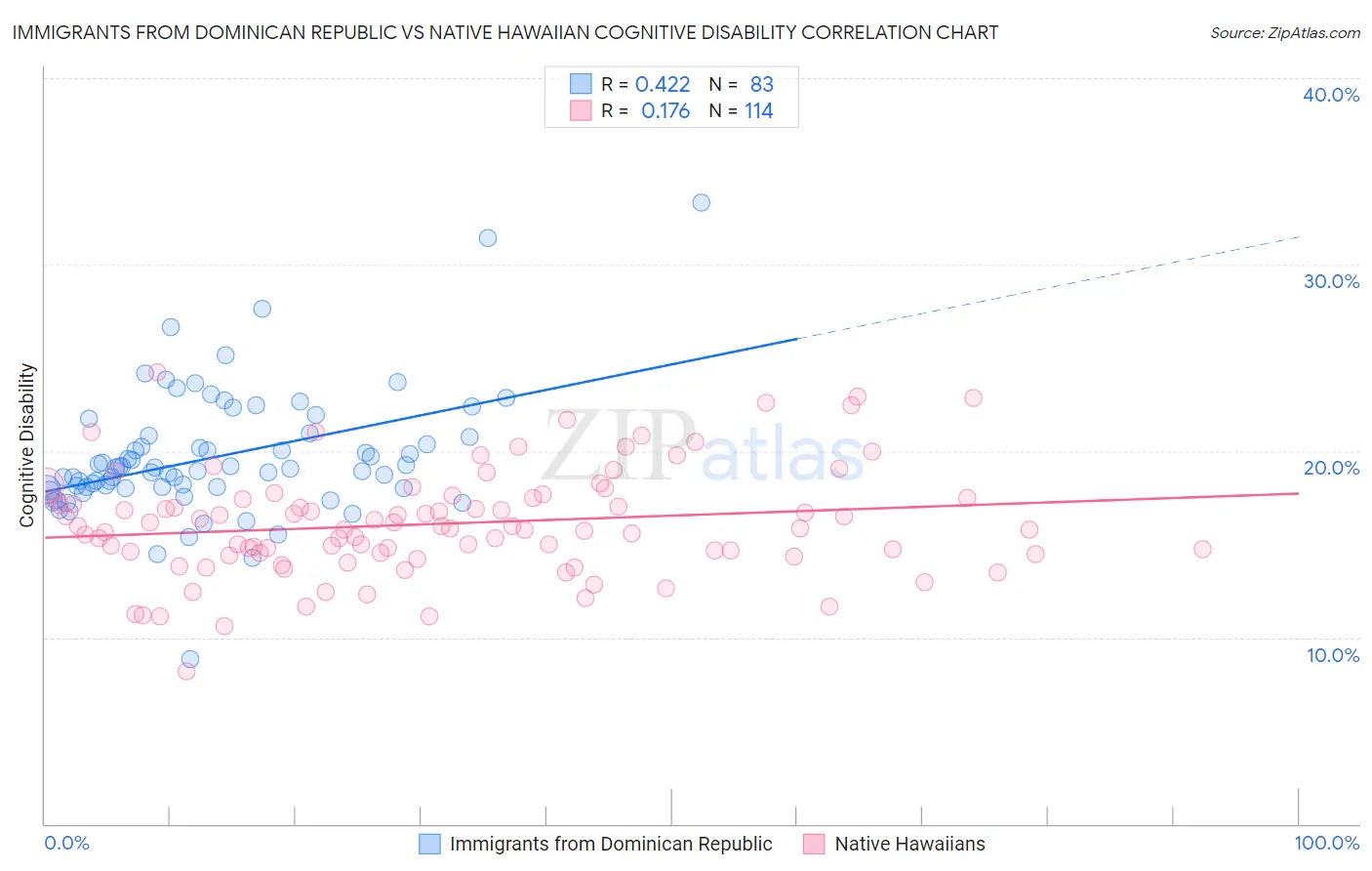 Immigrants from Dominican Republic vs Native Hawaiian Cognitive Disability