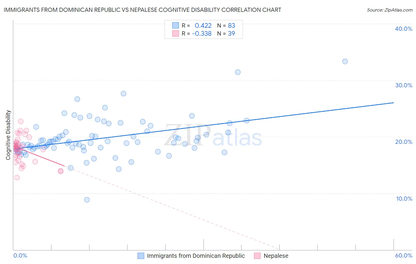 Immigrants from Dominican Republic vs Nepalese Cognitive Disability