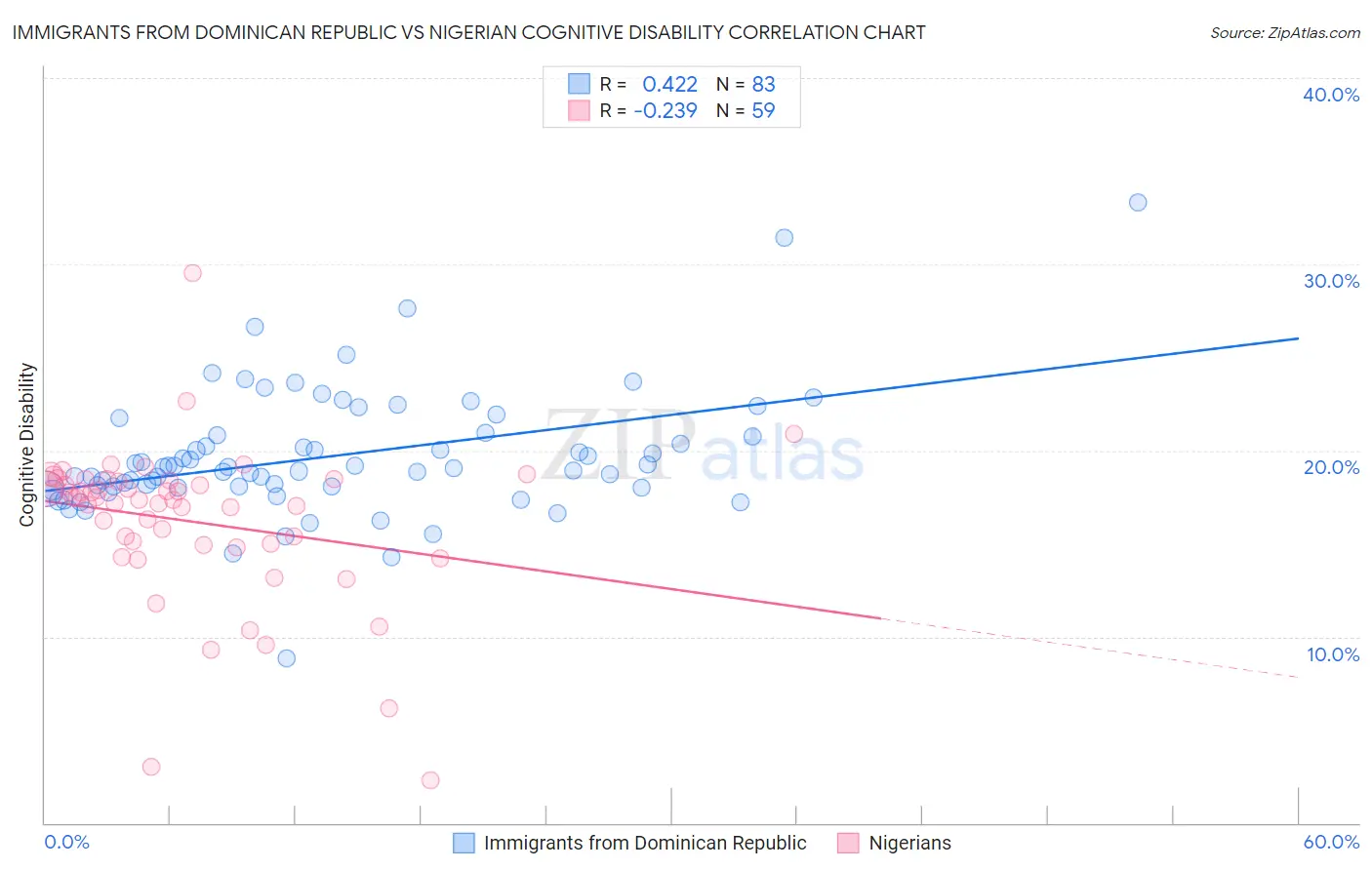 Immigrants from Dominican Republic vs Nigerian Cognitive Disability