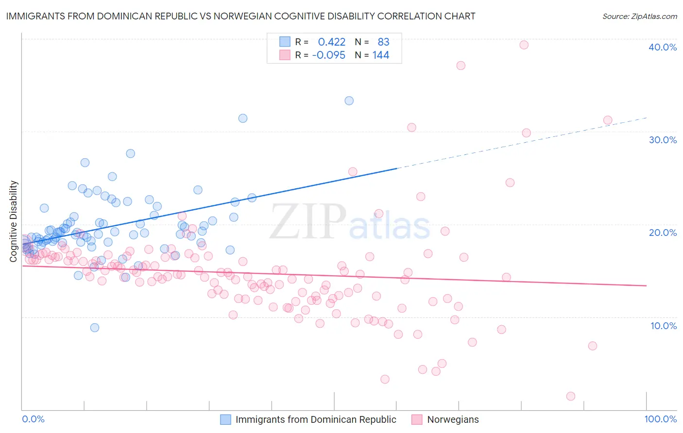 Immigrants from Dominican Republic vs Norwegian Cognitive Disability