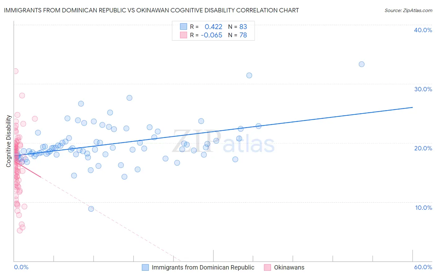 Immigrants from Dominican Republic vs Okinawan Cognitive Disability