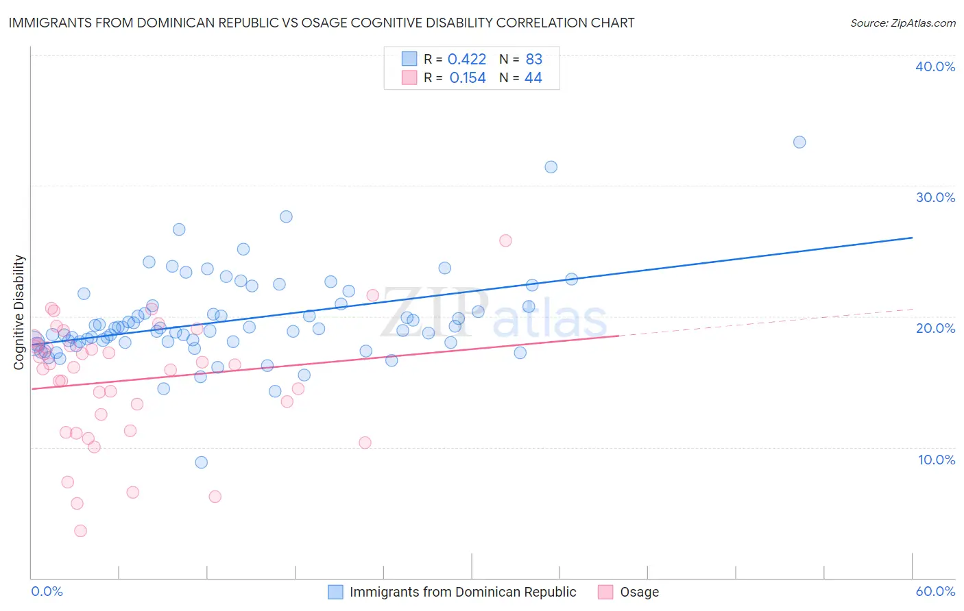 Immigrants from Dominican Republic vs Osage Cognitive Disability