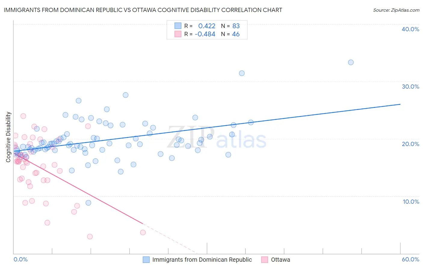 Immigrants from Dominican Republic vs Ottawa Cognitive Disability
