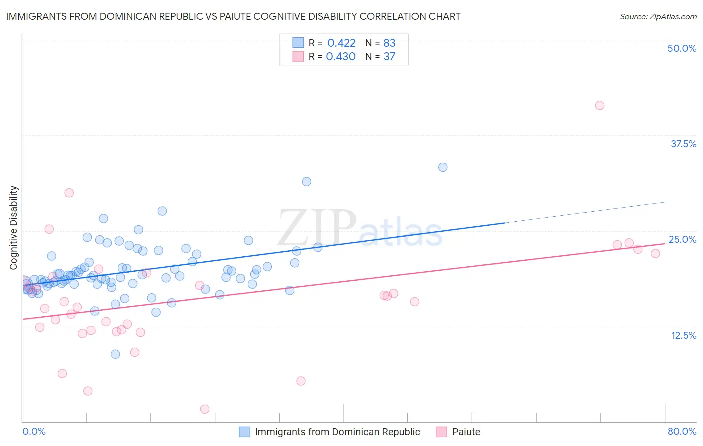 Immigrants from Dominican Republic vs Paiute Cognitive Disability