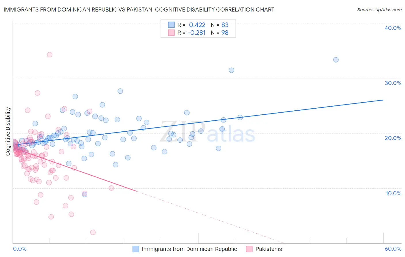 Immigrants from Dominican Republic vs Pakistani Cognitive Disability