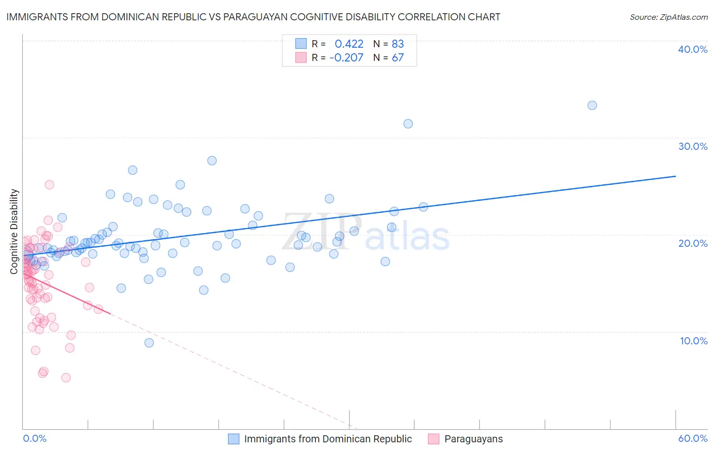Immigrants from Dominican Republic vs Paraguayan Cognitive Disability