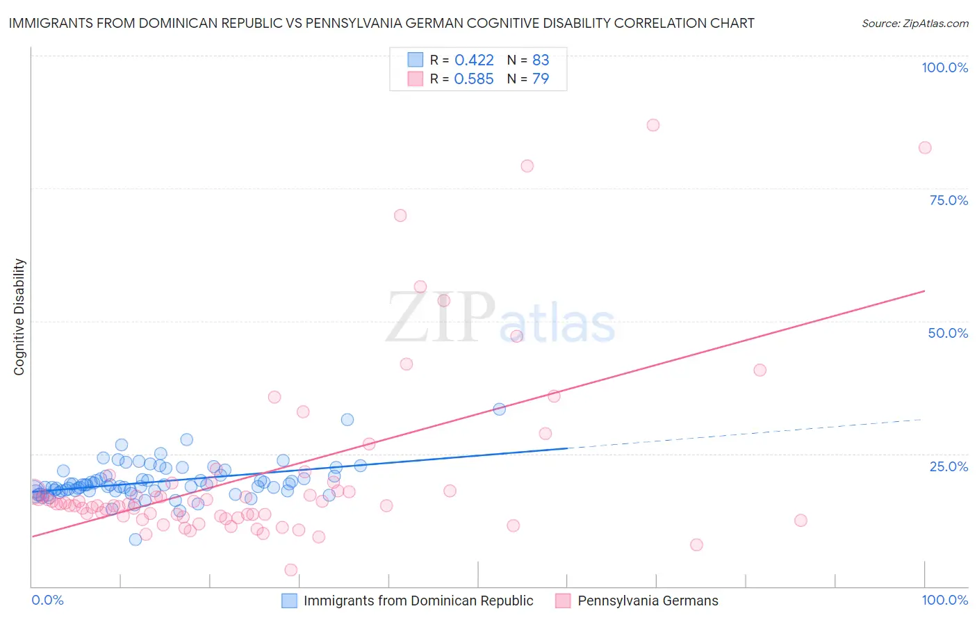 Immigrants from Dominican Republic vs Pennsylvania German Cognitive Disability