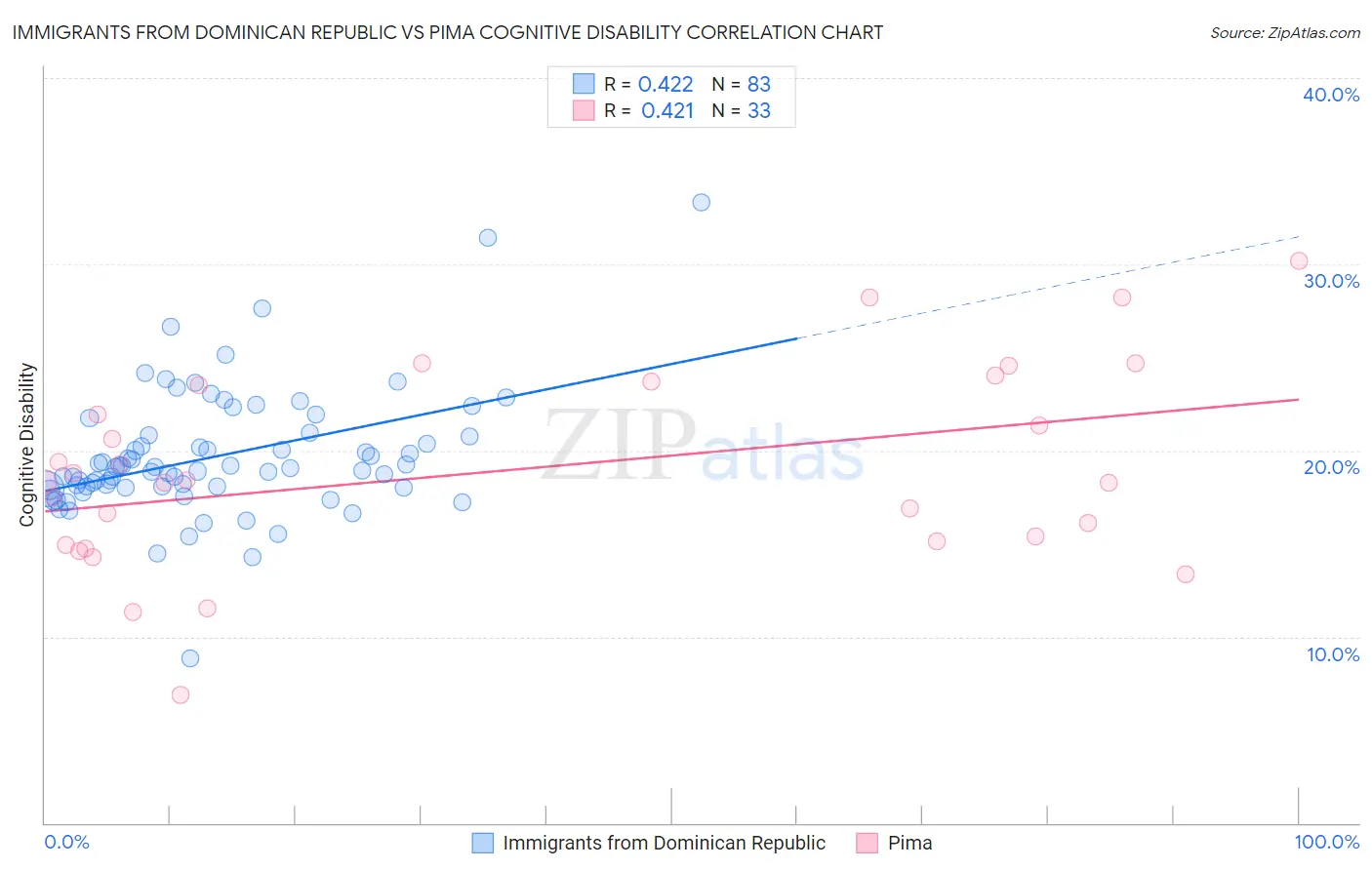 Immigrants from Dominican Republic vs Pima Cognitive Disability
