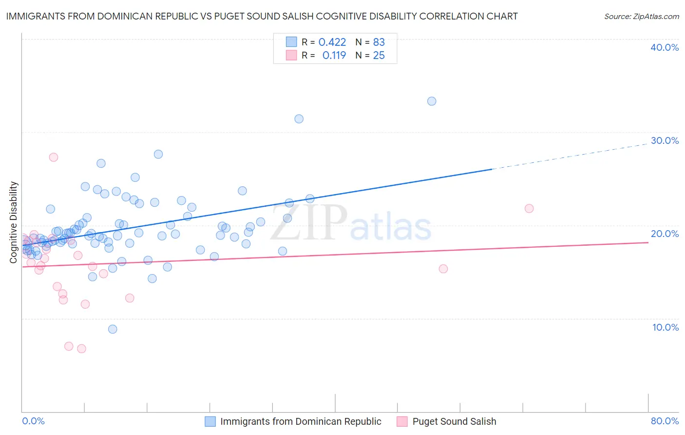 Immigrants from Dominican Republic vs Puget Sound Salish Cognitive Disability