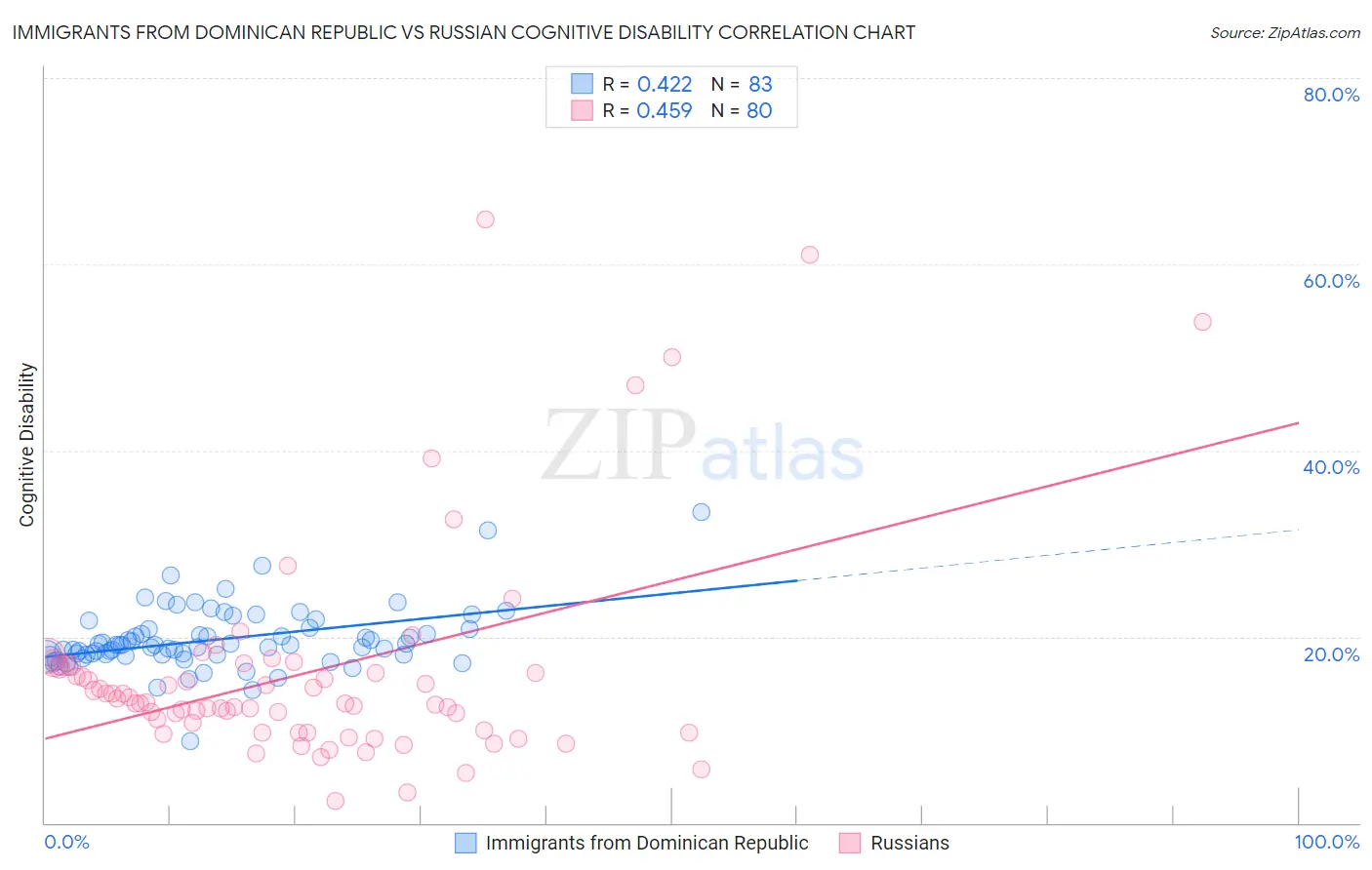 Immigrants from Dominican Republic vs Russian Cognitive Disability