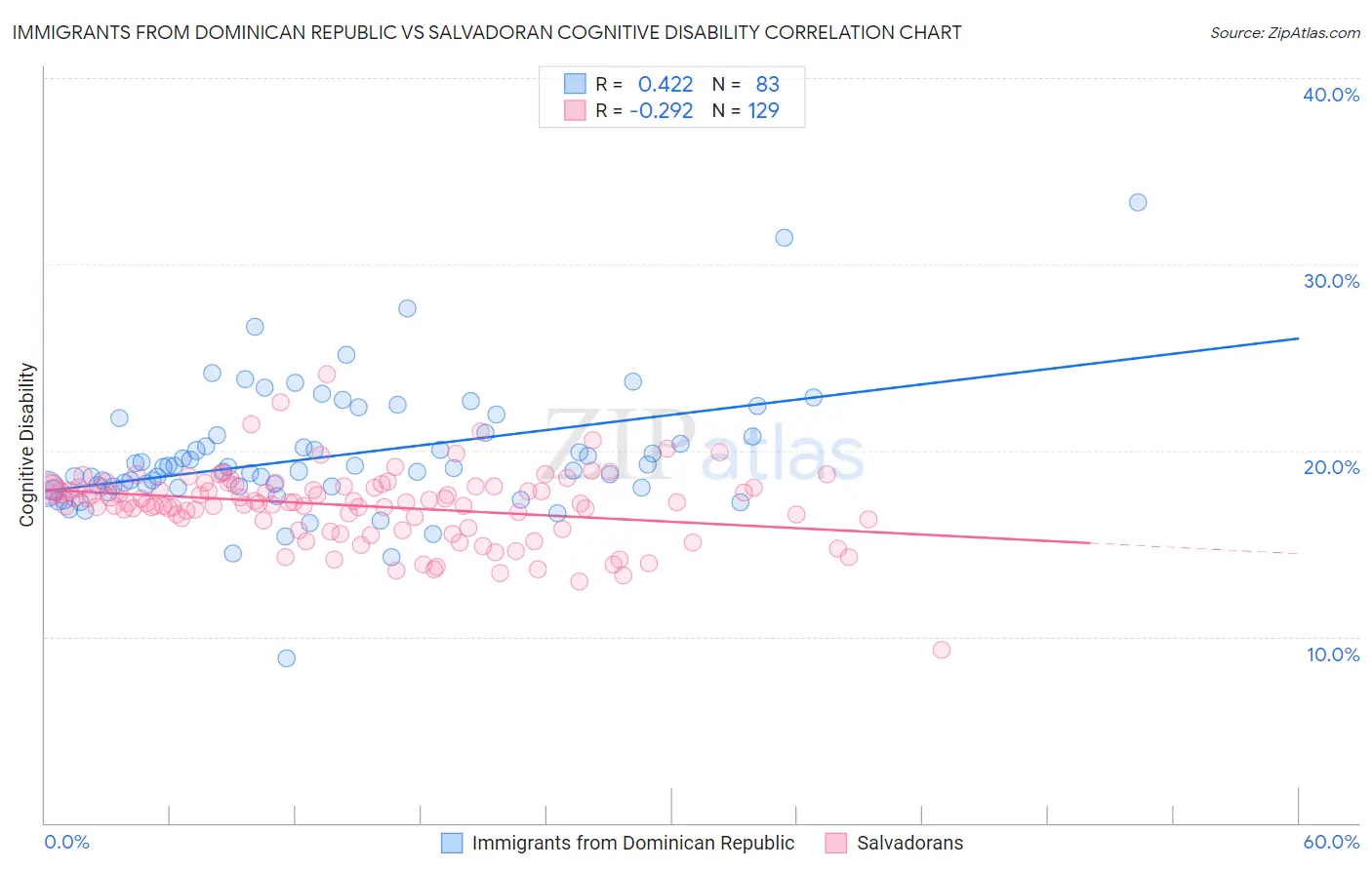 Immigrants from Dominican Republic vs Salvadoran Cognitive Disability