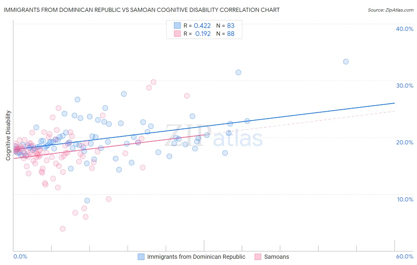 Immigrants from Dominican Republic vs Samoan Cognitive Disability