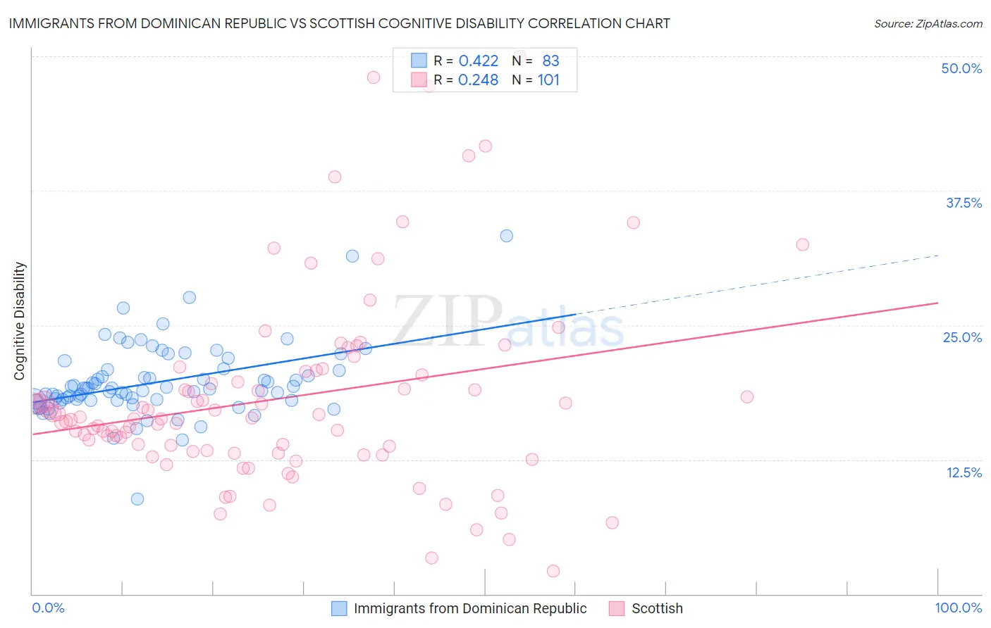 Immigrants from Dominican Republic vs Scottish Cognitive Disability