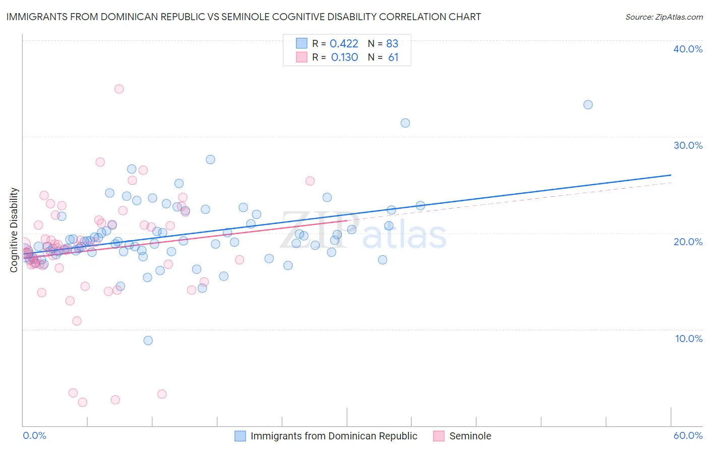 Immigrants from Dominican Republic vs Seminole Cognitive Disability