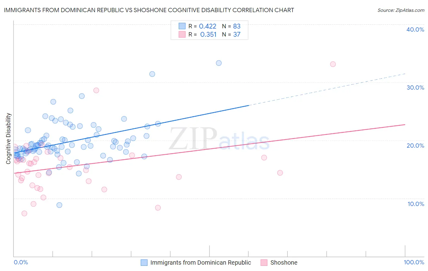 Immigrants from Dominican Republic vs Shoshone Cognitive Disability