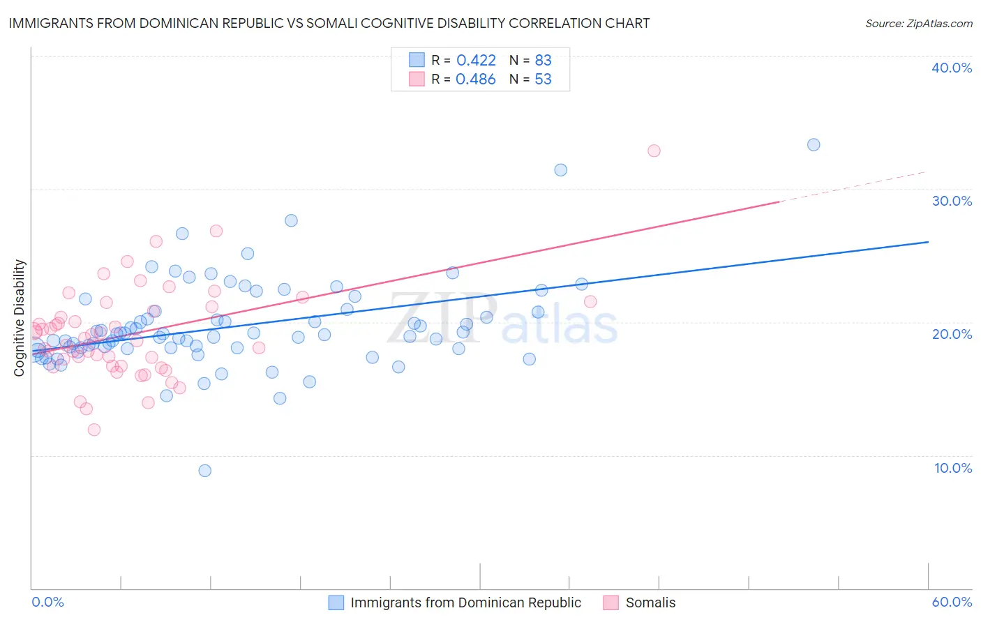 Immigrants from Dominican Republic vs Somali Cognitive Disability